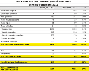 Unacea: Dati vendita macchine gennaio-settembre 2013
